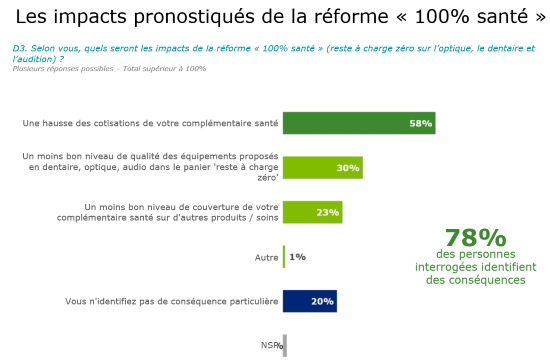 Les impacts pronostiqués de la réforme 100% Santé