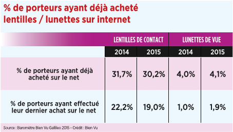 15_pourcentage_de_porteurs_ayant_deja_achete_lentilles-lunettes_sur_internet.png