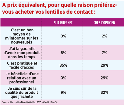 17_a_prix_equivalent_pour_quelle_raison_preferez-vous_acheter_vos_lentilles_de_contact.png