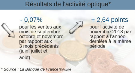 activité optique Banque de France 