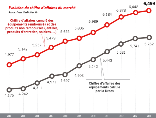 3_evolution_du_chiffre_daffaires_du_marche.png