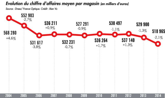 5_evolution_du_chiffre_daffaire_moyen_par_magasin.png