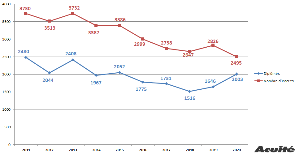 Inscrits et diplômés du BTS OL depuis 10 ans