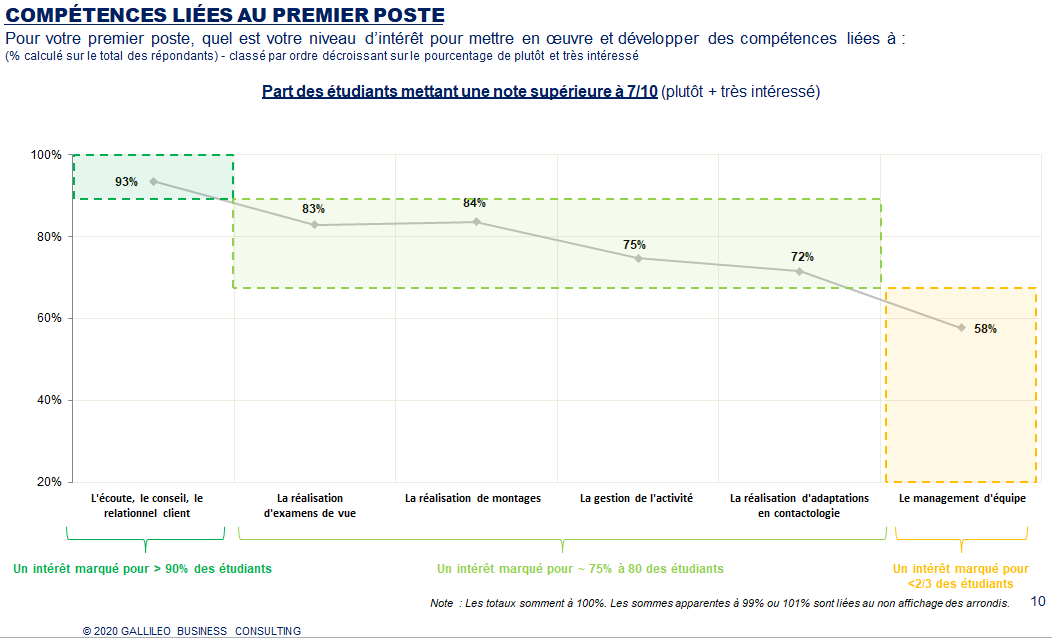 Compétences liées au premier poste