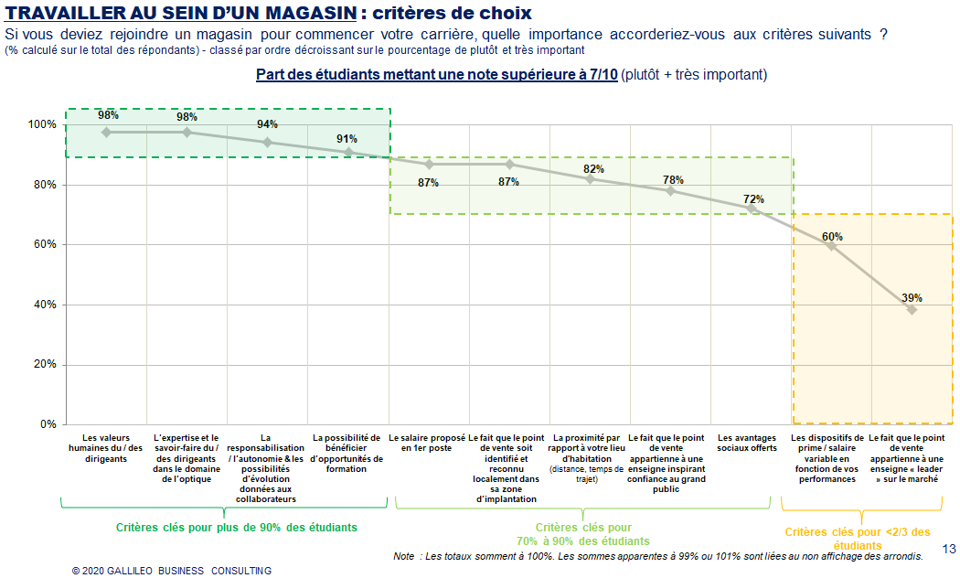 Critères pour travailler au sein d'un magasin