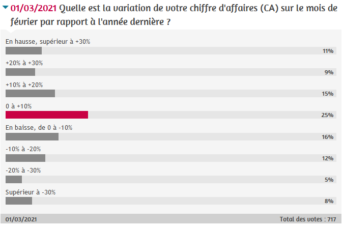 acuite_-_resultats_sondage_ca_fevrier_2021.png