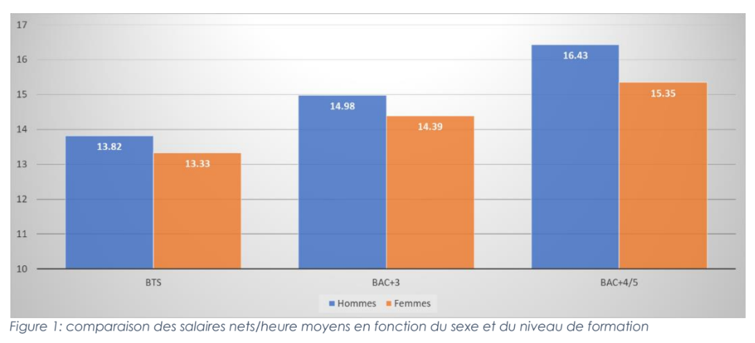 Les salaires selon le niveau de formation et le genre