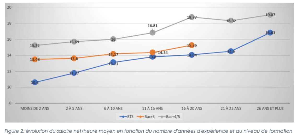 Evolution des salaires