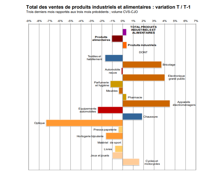 Ventes d’optique en janvier