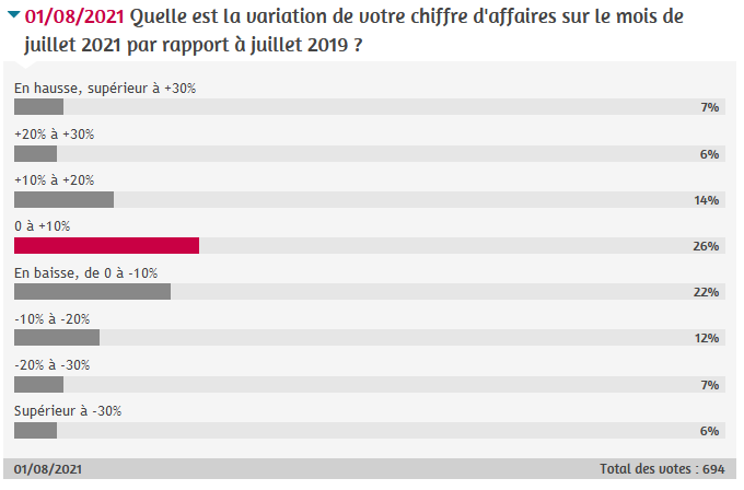 Sondage CA juillet 2021