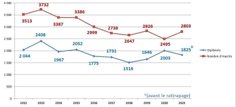 Candidats et diplômés depuis 10 ans