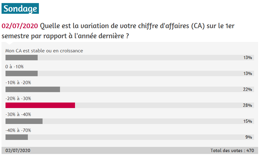 Variation de votre CA sur le 1er semestre