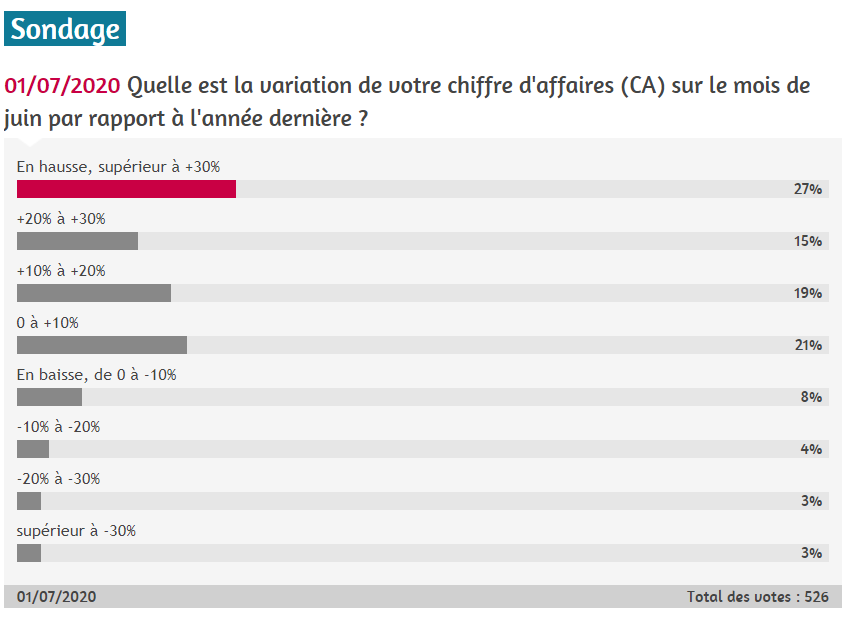 Variation de votre CA sur le mois de juin