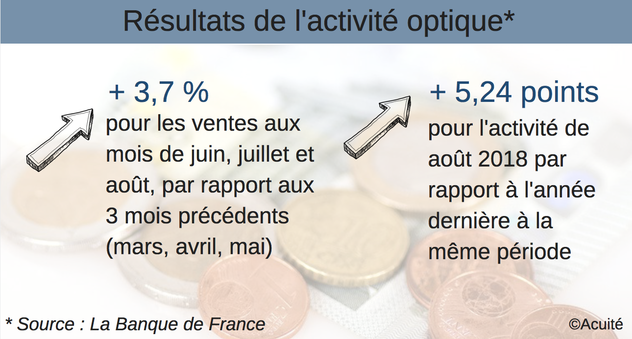 Ventes d'optique