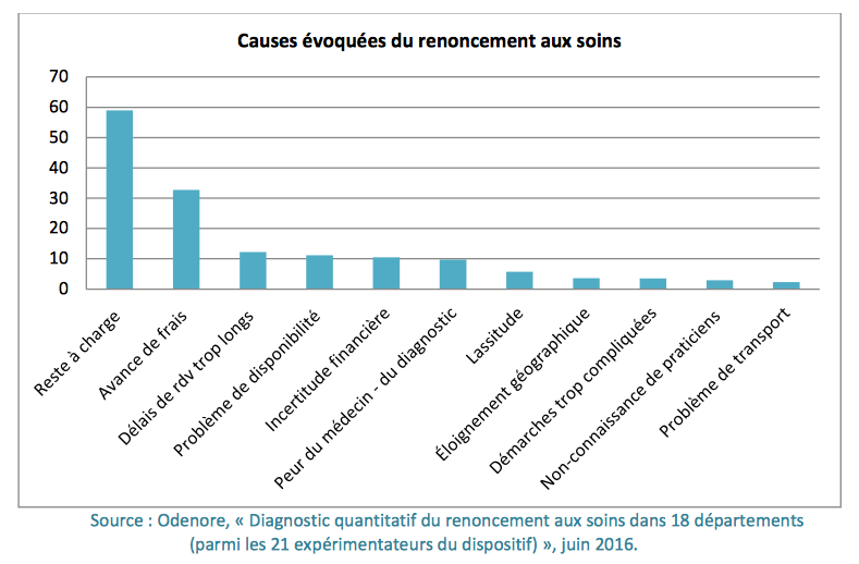 cause_renoncement_aux_soins_odenore_2017.png