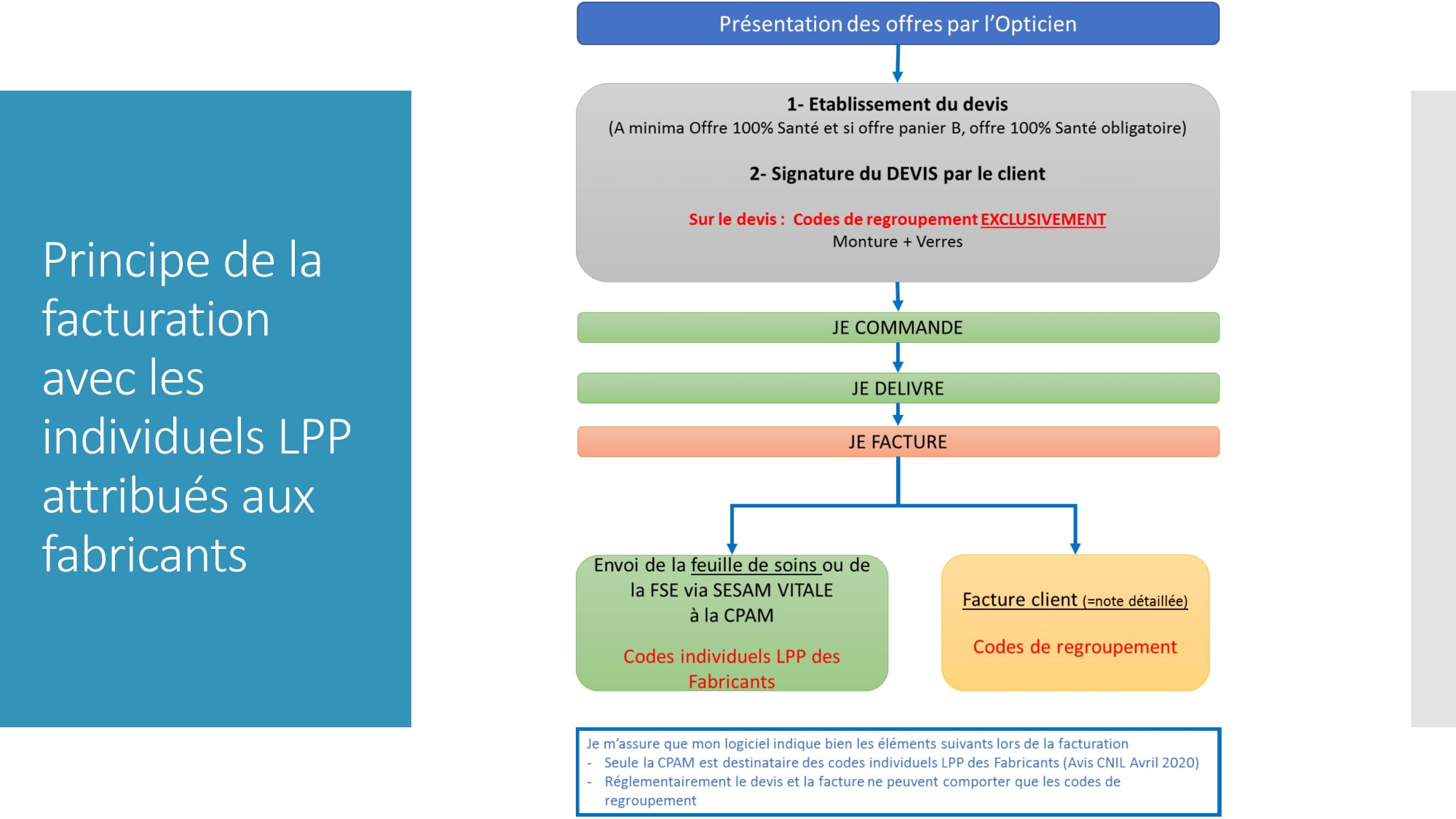 Rappel du principe de la facturation