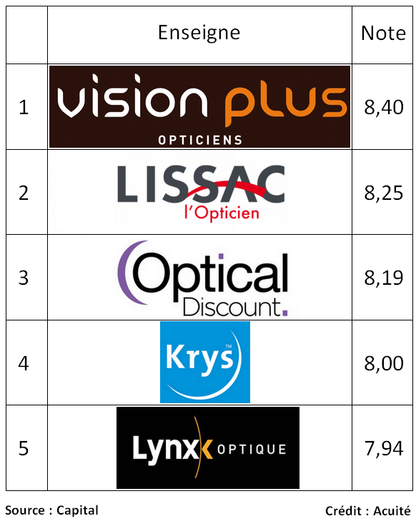 Le top 5 en optique