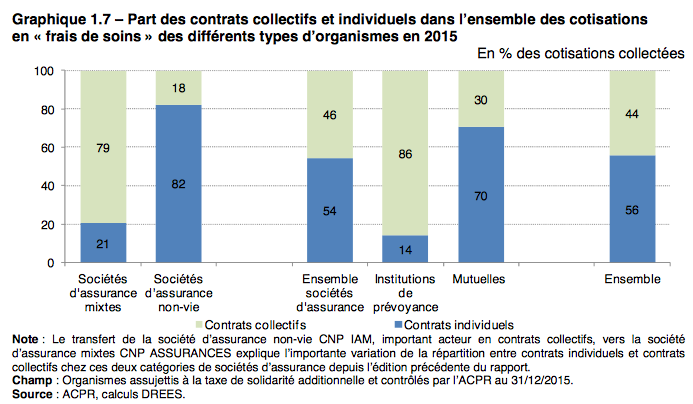 contrat_collectif_vs_individuel_2015.png