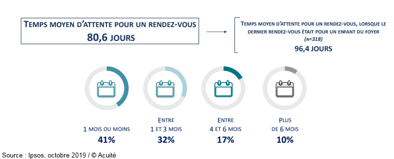 Encore près de 3 mois d’attentes pour un rendez-vous chez l’ophtalmologiste