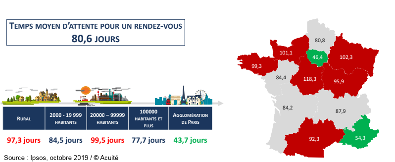 Encore près de 3 mois d’attentes pour un rendez-vous chez l’ophtalmologiste