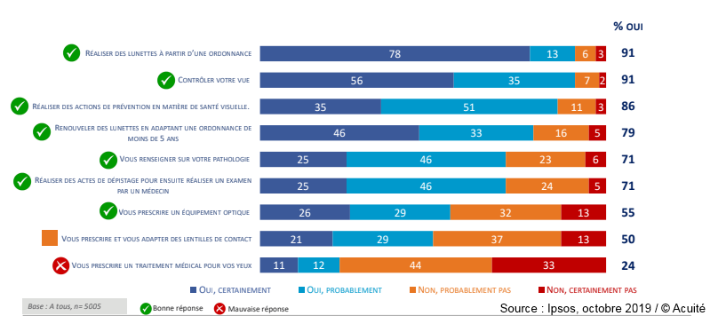 Dans l’ensemble, les Français se montrent confiants dans les capacités de l’opticien