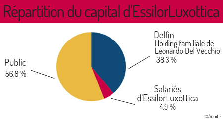 Répartition capital