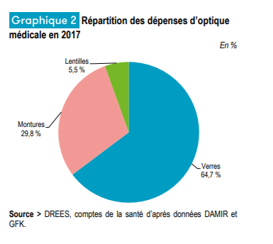 Répartition des dépenses d’optique médicale en 2017-Dress