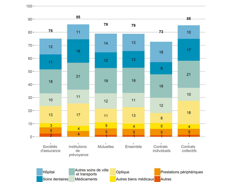 Prestations par postes de soins en 2018 (En % des cotisations)