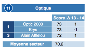 enseignes_preferees.png