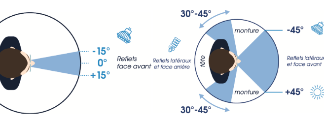 Crizal Sapphire +, le nouvel antireflet d'Essilor