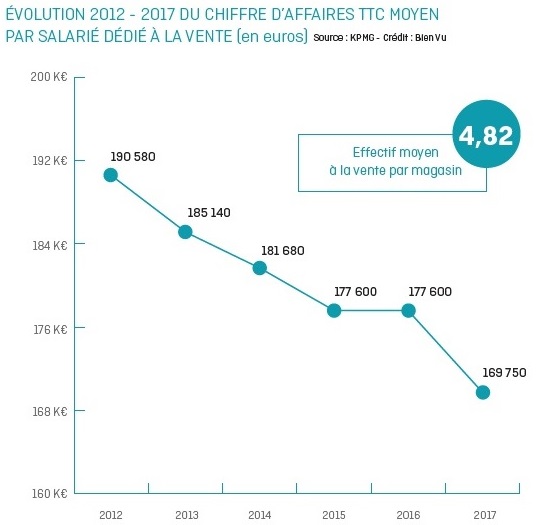 evolution_ca_ttc_moyen_par_salarie_dedie_a_la_vente.jpg