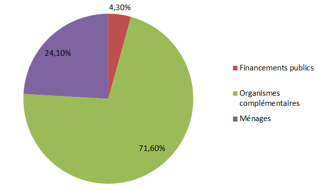 financeurs_optique_medicale_2015_drees.png