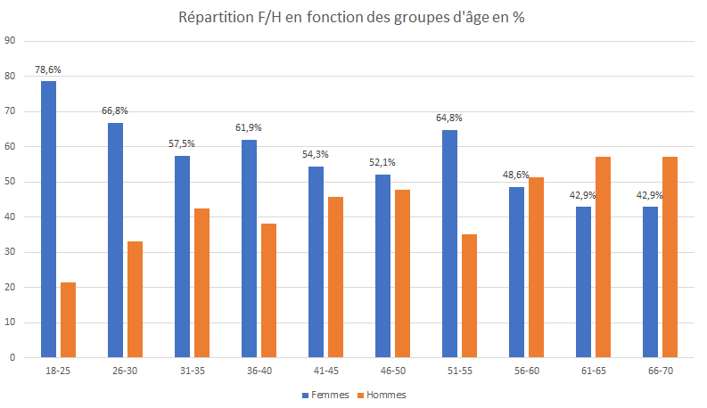 Part de femmes dans les répondants