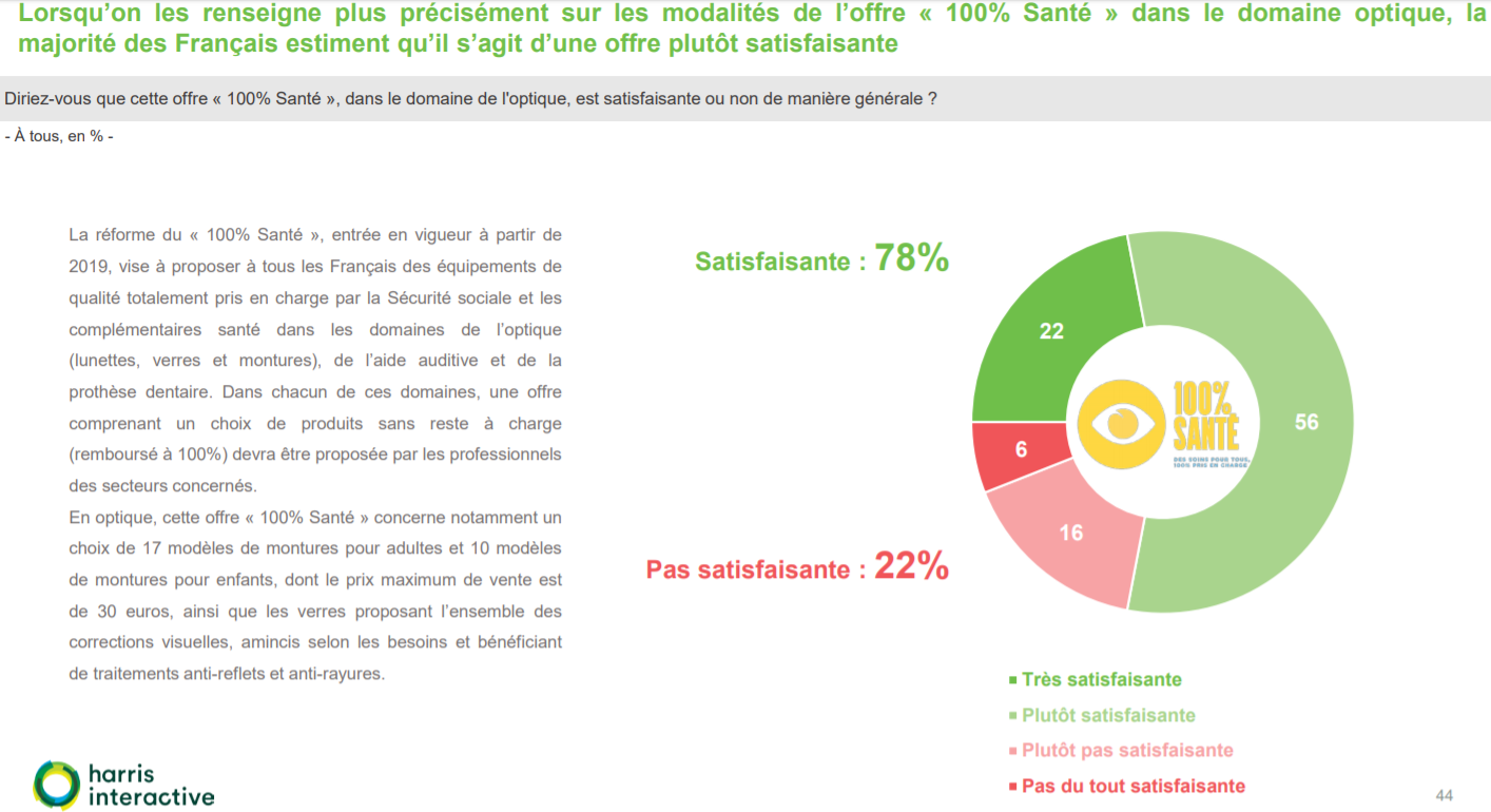 100%Santé : seuls 22% des consommateurs déclarent l’offre peu satisfaisante