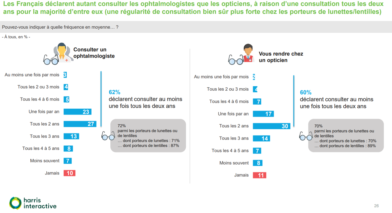 Les Français déclarent autant consulter les ophtalmologistes que les opticiens, à raison d’une consultation tous les deux ans pour la majorité d’entre eux