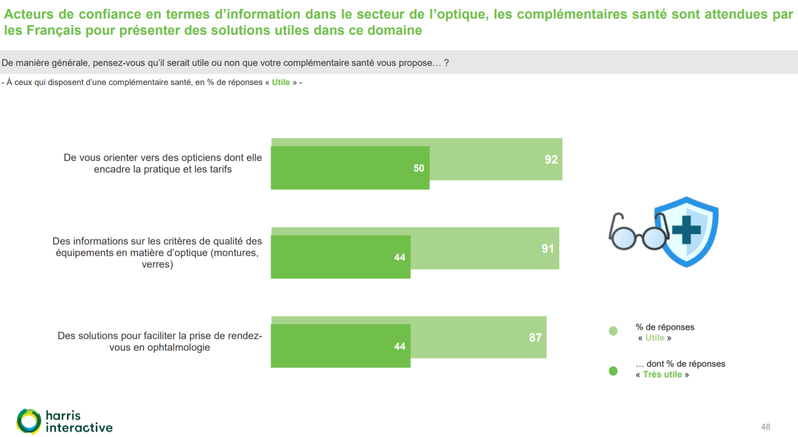 Les attentes des consommateurs vis-à-vis des Ocam