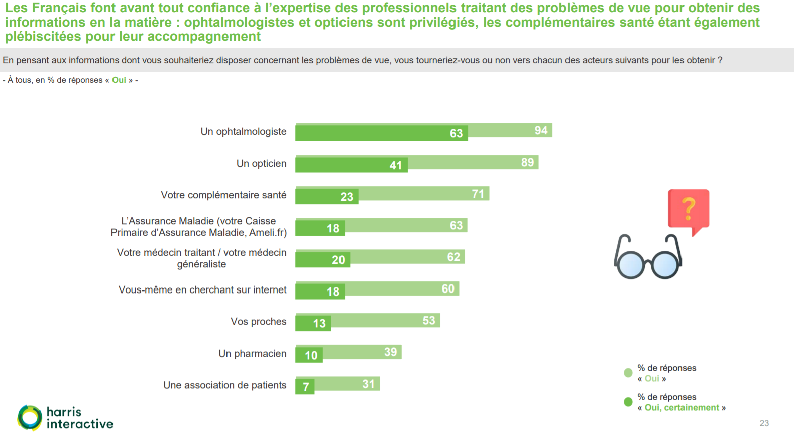 Ophtalmologistes et opticiens sont privilégiés, les complémentaires santé étant également plébiscitées pour leur accompagnement