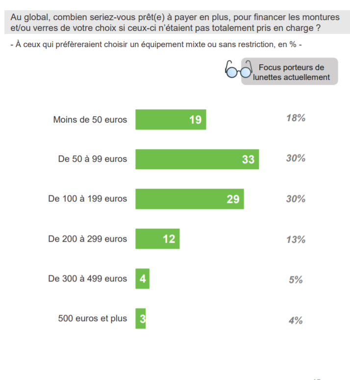 Budget supplémentaire jusqu’à 200 euros - équipement optique 