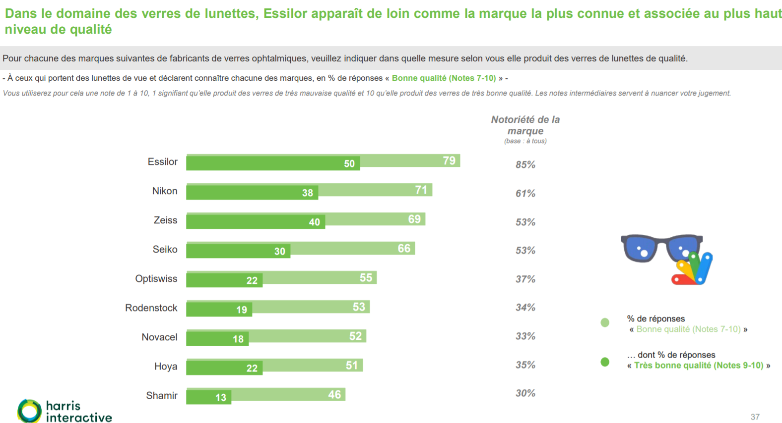 Essilor apparaît comme la marque la plus connue et associée au plus haut niveau de qualité
