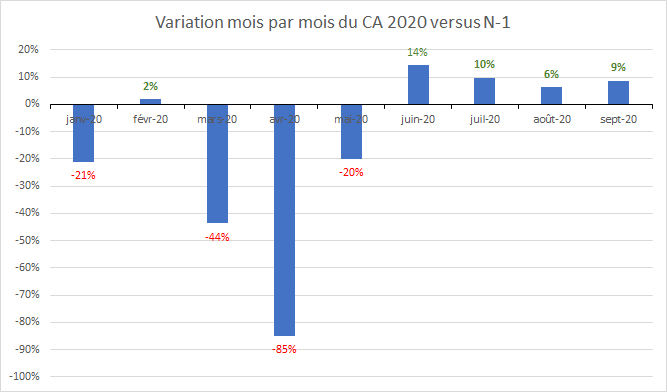 Évolution CA opticiens