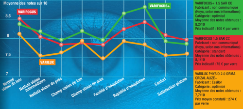 60 millions de consommateurs s attaque a Essilor et aux verres progressifs Acuite