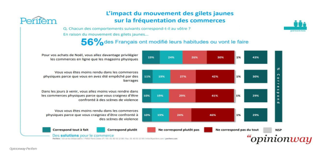 Impact du mouvement des gilets jaunes sur la fréquentation des commerces