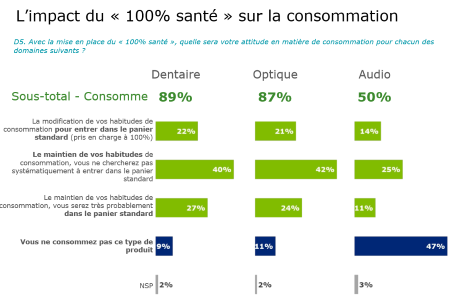 Impact du 100% Santé sur la consommation.png