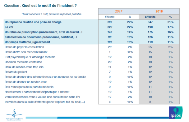 Les principaux motifs des agressions 