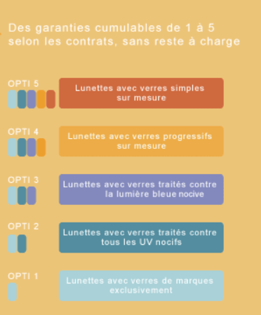 5 offres Opti sans reste à charge-Itelis