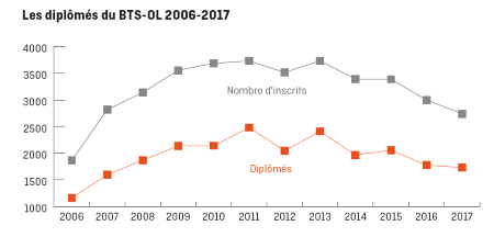 lesdiplomesbts2006-2017.png