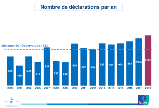 Nombre de déclarations par an.png