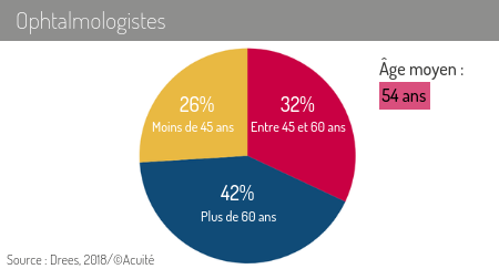 L’analyse de la pyramide des âges n’est pas très rassurante - ophtalmologistes