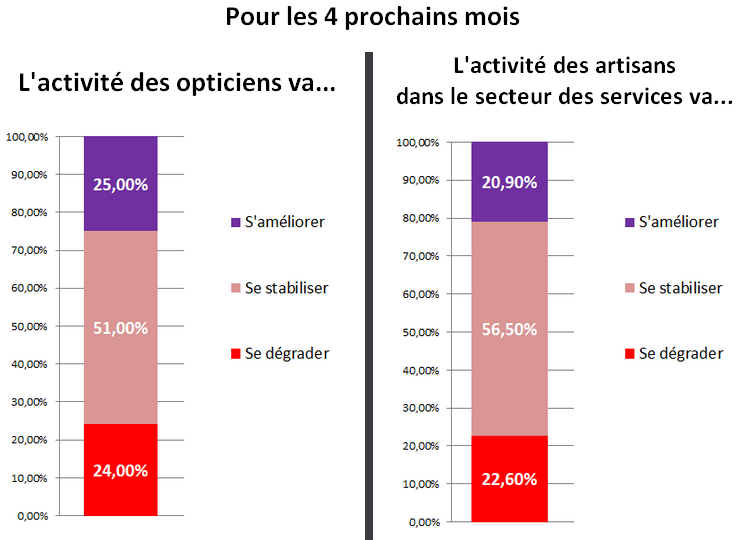 Prévision activité des opticiens et secteur du service