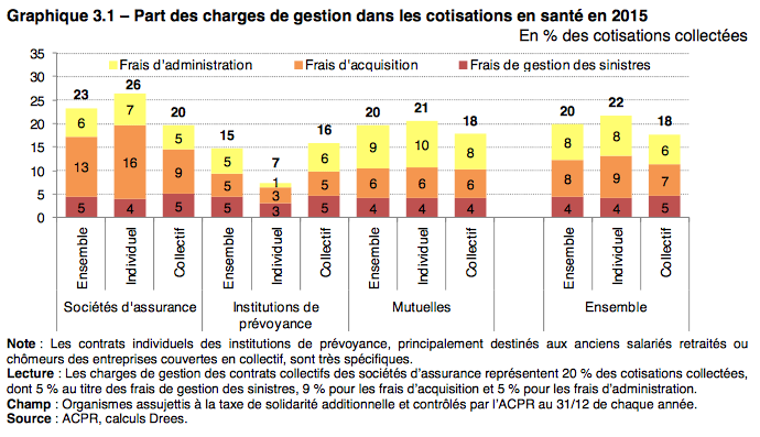 part_des_charges_de_gestion_dans_les_cotisations_en_sante_en_2015.png